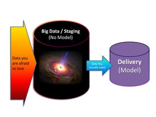 Big Data / Staging
                (No Model)


Data you
are afraid                          Data You      Delivery
to lose                           actually need
                                                  (Model)
 
