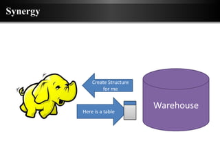 Synergy




              Create Structure
                  for me


                                 Warehouse
          Here is a table
 