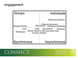 engagement

     Groups                                    Individuals
                                            Rhetorical questions

                                   Physical Movement
    Breakout Rooms           Web Quests Interactive Multimedia
             Chat             Polls    Games/Sims       Workbook
                     Stories Watch a video and report back
      Whiteboard
                           Puzzles / Riddles




    Synchronous                          Asynchronous
 