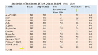 Statistics of incidents (FY19-20) at TSTPS (2019 - 2020)
Month Fatal Reportable Non
Reportable/
First AID
Near miss Total
April’ 2019 Nil Nil 01 02 03
May Nil Nil 01 02 03
June Nil Nil Nil 03 03
July Nil Nil Nil 06 06
August Nil Nil 01 04 05
September Nil 01 Nil 04 05
October Nil Nil 01 01 02
November Nil Nil Nil 03 03
December’ Nil Nil Nil Nil Nil
January’ 2020 Nil Nil Nil 01 01
February’ 2020 Nil Nil Nil 01 01
March’ 2020 Nil Nil 02 01 03
TOTAL
Nil 01 06 28 35
 