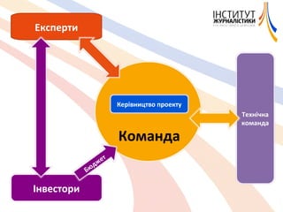 Команда Експерти Керівництво проекту Інвестори Бюджет Технічна команда 