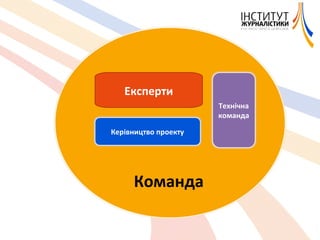 Команда Експерти Керівництво проекту Технічна команда 