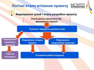 Формування цілей   і плану розробки   проекту Логічні етапи втілення проекту Технічна і юридична документація Аналіз ринку, визначення ЦА,  формування стратегії Формування технічного завдання Формування іміджу проекту Формування  редакційної структури Технічне тестування Тестування роботи редакції 