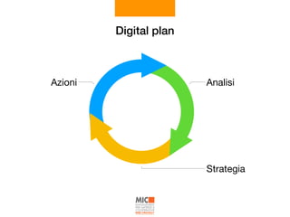 Digital plan
Strategia
AnalisiAzioni
 