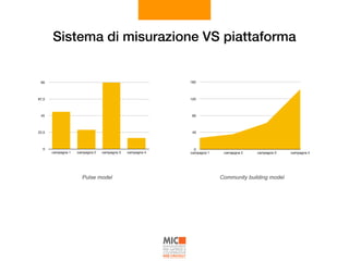 Sistema di misurazione VS piattaforma
0
22,5
45
67,5
90
campagna 1 campagna 2 campagna 3 campagna 4
0
40
80
120
160
campagna 1 camapgna 2 campagna 3 campagna 4
Pulse model Community building model
 