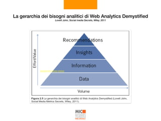 La gerarchia dei bisogni analitici di Web Analytics Demystiﬁed 
Lovett John, Social media Secrets, Wiley. 2011
 