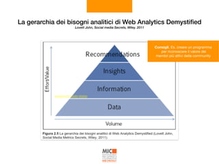 La gerarchia dei bisogni analitici di Web Analytics Demystiﬁed 
Lovett John, Social media Secrets, Wiley. 2011
Consigli. Es. creare un programma 
per riconoscere il valore dei  
membri più attivi della community
 