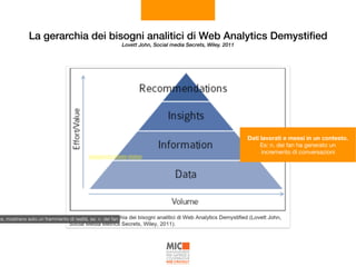 La gerarchia dei bisogni analitici di Web Analytics Demystiﬁed 
Lovett John, Social media Secrets, Wiley. 2011
ze, mostrano solo un frammento di realtà. es: n. dei fan
Dati lavorati e messi in un contesto.  
Es: n. dei fan ha generato un  
incremento di conversazioni
 