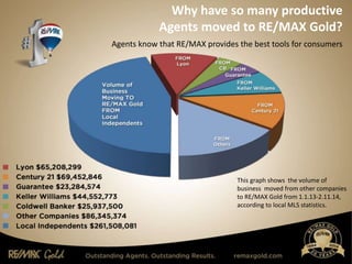 This graph shows the volume of
business moved from other companies
to RE/MAX Gold from 1.1.13-2.11.14,
according to local MLS statistics.
Why have so many productive
Agents moved to RE/MAX Gold?
Agents know that RE/MAX provides the best tools for consumers
 