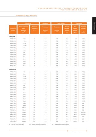 Two Core
AJH2-04A 1.5re 1 0.8 1.8 12.2 146 1000
CJH2-04A 1.5rm 7 0.8 1.8 12.6 190 1000
AJH2-05A 2.5re 1 0.8 1.8 13.0 225 1000
CJH2-05A 2.5rm 7 0.8 1.8 13.1 240 1000
AJH2-06A 4re 1 1.0 1.8 14.8 305 1000
CJH2-06A 4rm 7 1.0 1.8 15.2 315 1000
AJH2-07A 6re 1 1.0 1.8 15.8 370 1000
CJH2-07A 6rm 7 1.0 1.8 16.4 390 1000
AJH2-08A 10re 1 1.0 1.8 17.4 495 1000
CJH2-08A 10rm 7 1.0 1.8 18.2 530 1000
EJH2-09A 16rm 6 1.0 1.8 20.2 710 1000
EJH2-10A 25rm 6 1.2 1.8 23.6 1005 1000
EJH2-11A 35rm 6 1.2 1.8 25.8 1275 1000
Three Core
AJH3-04A 1.5re 1 0.8 1.8 12.7 205 1000
CJH3-04A 15rm 7 0.8 1.8 13.1 220 1000
AJH3-05A 2.5re 1 0.8 1.8 13.5 255 1000
CJH3-05A 2.5rm 7 0.8 1.8 14.0 275 1000
AJH3-06A 4re 1 1.0 1.8 15.5 350 1000
CJH3-06A 4rm 7 1.0 1.8 15.9 365 1000
AJH3-07A 6re 1 1.0 1.8 16.5 440 1000
CJH3-07A 6rm 7 1.0 1.8 17.2 455 1000
AJH3-08A 10re 1 1.0 1.8 18.3 600 1000
CJH3-08A 10rm 7 1.0 1.8 18.0 555 1000
EJH3-09A 16rm 6 1.0 1.8 20.0 755 1000
EJH3-10A 25rm 6 1.2 1.8 23.7 1115 1000
FJH3-11A 35sm 6 1.2 1.8 22.2 1315 1000
FJH3-14A 50sm 6 1.4 1.8 25.7 1745 1000
FJH3-16A 70sm 12 1.4 1.9 28.6 2400 500
FJH3-17A 95sm 15 1.6 2.1 32.9 3200 500
FJH3-19A 120sm 18 1.6 2.2 37.8 4050 500
FJH3-21A 150sm 18 1.8 2.3 39.7 4990 500
FJH3-22A 185sm 30 2.0 2.5 43.9 6205 250/500
FJH3-23A 250sm 34 2.2 2.7 49.3 8075 250/500
FJH3-26A 300sm 34 2.4 2.9 54.6 10065 250
FJH3-27A 400sm 53 2.6 3.1 61.8 12775 250
FJH3-28A 500sm 53 2.8 3.4 68.4 16250 250
re - circular solid conductor rm - circular stranded conductor sm - sectoral stranded conductor
U N A R M O U R E D C A B L E S - C O P P E R C O N D U C T O R S
P V C I N S U L A T E D 0 . 6 / 1 K V
D I M E N S I O N S A N D W E I G H T S
Catalogue
number
Cross sectional
area
Nominal
mm2
Minimum
number of
wires
Thickness
Nominal
mm
Thickness
Nominal
mm
Overall
diameter
Approx
mm
Net
weight
Approx
kg/km
Standard
package
m±5%
Conductor Insulation Outer sheath Packaging
P A G E T E N
SECTION2
 