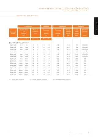 U N A R M O U R E D C A B L E S - C O P P E R C O N D U C T O R S
P V C I N S U L A T E D 0 . 6 / 1 K V
D I M E N S I O N S A N D W E I G H T S
Catalogue
number
Cross sectional
area
Nominal
mm2
Minimum
number of
wires
Thickness
Nominal
mm
Thickness
Nominal
mm
Overall
diameter
Approx
mm
Net
weight
Approx
kg/km
Standard
package
m±5%
Conductor Insulation Outer sheath Packaging
Four Core with reduced neutral
CJHB-52A 10rm 6rm 7 7 1.0 1.0 1.8 19.6 720 500/1000
EJHB-53A 16rm 10rm 6 7 1.0 1.0 1.8 22.0 995 500/1000
EJHB-54A 25rm 16rm 6 7 1.2 1.0 1.8 25.7 1450 500/1000
EJHB-55A 35sm 16rm 6 6 1.2 1.0 1.8 26.0 1530 500/1000
EJHB-58A 50sm 25rm 6 6 1.4 1.2 1.9 30.2 2120 500/1000
EJHB-59A 70sm 35rm 12 6 1.4 1.2 2.0 33.8 2910 500/1000
EJHB-62A 95sm 50rm 15 19 1.6 1.4 2.2 38.8 3965 500
EJHB-63A 120sm 70rm 18 19 1.6 1.4 2.3 41.0 4840 500
EJHB-64A 150sm 70rm 18 19 1.8 1.4 2.4 45.5 5915 250
EJHB-66A 185sm 95rm 30 19 2.0 1.6 2.6 51.8 7470 250
EJHB-67A 240sm 120rm 34 37 2.2 1.6 2.8 58.1 9635 250
EJHB-69A 300sm 150rm 34 37 2.4 1.8 3.0 64.4 11960 250
EJHB-70A 400sm 185rm 53 37 2.6 2.0 3.2 71.9 15205 250
EJHB-71A 500sm 240rm 53 61 2.8 2.2 3.5 77.0 19130 250
re - circular solid conductor rm - circular stranded conductor sm - sectoral stranded conductor
Ph Ne Ph NePh Ne
P A G E T W E L V E
SECTION2
 