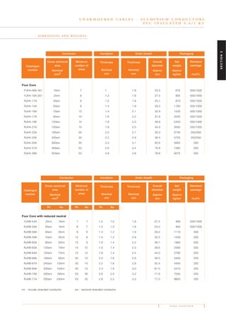 Four Core
PJH4-09A-301 16rm 7 1 1.8 23.3 675 500/1000
YJH4-10A-301 25rm 6 1.2 1.8 27.5 955 500/1000
RJH4-11A 35sm 6 1.2 1.8 25.1 870 500/1000
RJH4-14A 50sm 6 1.4 1.9 29.2 1160 500/1000
RJH4-16A 70sm 12 1.4 2.1 32.9 1530 500/1000
RJH4-17A 95sm 15 1.6 2.2 37.6 2045 500/1000
RJH4-18A 120sm 15 1.6 2.3 39.9 2450 500/1000
RJH4-21A 150sm 15 1.8 2.5 44.5 3000 250/1000
RJH4-22A 185sm 30 2.0 2.7 50.3 3740 250/500
RJH4-23A 240sm 30 2.2 2.9 56.5 4725 250/500
RJH4-25A 300sm 30 2.4 3.1 62.6 5850 250
RJH4-27A 400sm 53 2.6 3.4 70.8 7485 250
RJH4-28A 500sm 53 2.8 3.6 78.8 9275 250
U N A R M O U R E D C A B L E S - A L U M I N I U M C O N D U C T O R S
P V C I N S U L A T E D 0 . 6 / 1 K V
Four Core with reduced neutral
YJHB-54A 25rm 16rm 7 7 1.2 1.0 1.8 27.3 856 500/1000
RJHB-55A 35sm 16rm 6 7 1.2 1.0 1.8 24.5 800 500/1000
RJHB-58A 50sm 25rm 6 6 1.4 1.2 1.9 29.2 1110 500
RJHB-59A 70sm 35rm 12 6 1.4 1.2 2.9 32.5 1430 500
RJHB-62A 95sm 50rm 15 6 1.6 1.4 2.2 36.7 1900 500
RJHB-63A 120sm 70rm 15 12 1.6 1.4 2.3 39.6 2260 500
RJHB-64A 150sm 70rm 15 12 1.8 1.4 2.4 44.0 2780 250
RJHB-66A 185sm 95rm 30 15 2.0 1.6 2.6 49.5 3455 250
RJHB-67A 240sm 120rm 30 15 2.2 1.6 2.8 55.4 4405 250
RJHB-69A 300sm 150rm 30 15 2.4 1.8 3.0 61.0 5415 250
RJHB-70A 400sm 185rm 53 30 2.6 2.0 3.2 71.9 7045 250
RJHB-71A 500sm 240rm 53 30 2.8 2.2 3.5 77.0 8625 250
rm - circular stranded conductor sm - sectoral stranded conductor
Ph Ne Ph NePh Ne
D I M E N S I O N S A N D W E I G H T S
Catalogue
number
Cross sectional
area
Nominal
mm2
Minimum
number of
wires
Thickness
Nominal
mm
Thickness
Nominal
mm
Overall
diameter
Approx
mm
Net
weight
Approx
kg/km
Standard
package
m±5%
Conductor Insulation Outer sheath Packaging
Catalogue
number
Cross sectional
area
Nominal
mm2
Minimum
number of
wires
Thickness
Nominal
mm
Thickness
Nominal
mm
Overall
diameter
Approx
mm
Net
weight
Approx
kg/km
Standard
package
m±5%
Conductor Insulation Outer sheath Packaging
P A G E F O U R T E E N
SECTION2
 
