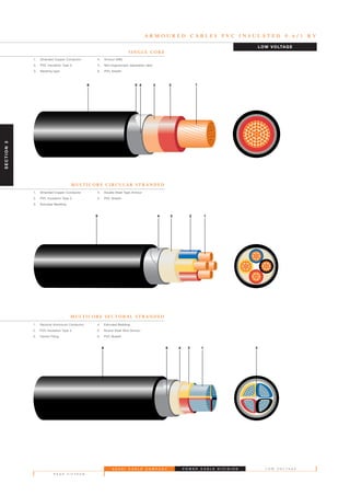 S A U D I C A B L E C O M P A N Y
P A G E F I F T E E N
L O W V O L T A G EP O W E R C A B L E D I V I S I O N
A R M O U R E D C A B L E S P V C I N S U L A T E D 0 . 6 / 1 K V
LOW VOLTAGE
6 5 4 3 2 1
S I N G L E C O R E
M U LT I C O R E C I R C U L A R S T R A N D E D
M U LT I C O R E S E C T O R A L S T R A N D E D
245 3 1
2456 31
SECTION3
1. Stranded Copper Conductor
2. PVC Insulation Type 5
3. Extruded Bedding
4. Double Steel Tape Armour
5. PVC Sheath
1. Stranded Copper Conductor
2. PVC Insulation Type 5
3. Bedding tape
4. Armour (AW)
5. Non-hygroscopic separation tape
6. PVC Sheath
1. Sectoral Aluminium Conductor
2. PVC Insulation Type 5
3. Centre Filling
4. Extruded Bedding
5. Round Steel Wire Armour
6. PVC Sheath
 