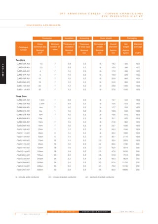 Three Core
CJM3-04A-A01 1.5rm 7 0.8 0.2 1.8 14.7 345 1000
CJM3-05A-A02 2.5rm 7 0.8 0.2 1.8 15.6 425 1000
CJM3-06A-A01 4rm 7 1.0 0.2 1.8 17.7 555 1000
AJM3-07A-A01 6re 1 1.0 0.2 1.8 18.9 640 1000
CJM3-07A-A04 6rm 7 1.0 0.2 1.8 19.6 610 1000
AJM3-08A-A01 10re 1 1.0 0.2 1.8 20.7 820 1000
CJM3-08A-A01 10rm 7 1.0 0.2 1.8 21.6 865 1000
EJM3-09A-A01 16rm 7 1.0 0.2 1.8 23.7 1030 1000
EJM3-10A-A01 25rm 7 1.2 0.2 1.8 26.3 1540 1000
FJM3-11A-A01 35sm 6 1.2 0.2 1.8 26.4 1685 1000
FJM3-14A-A01 50sm 6 1.4 0.2 1.9 30.1 2110 1000
FJM3-16A-A01 70sm 12 1.4 0.2 2.0 33.4 2825 1000
FJM3-17A-A01 95sm 15 1.6 0.5 2.2 39.5 4190 500
FJM3-19A-A01 120sm 18 1.6 0.5 2.3 42.4 5015 500
FJM3-21A-A01 150sm 18 1.8 0.5 2.5 47.0 6250 500
FJM3-22A-A01 185sm 30 2.0 0.5 2.6 51.0 7515 250
FJM3-23A-A01 240sm 34 2.2 0.5 2.8 56.3 9525 250
FJM3-26A-A01 300sm 34 2.4 0.5 3.0 62.4 11705 250
FJM3-27A-A01 400sm 53 2.6 0.5 3.3 79.0 15195 250
FJM3-28A-A01 500sm 53 2.8 0.5 3.5 82.0 18095 250
re - circular solid conductor rm - circular stranded conductor sm - sectoral stranded conductor
D S T A R M O U R E D C A B L E S - C O P P E R C O N D U C T O R S
P V C I N S U L A T E D 0 . 6 / K V
D I M E N S I O N S A N D W E I G H T S
Two Core
CJM2-04A-A03 1.5 7 0.8 0.2 1.8 14.2 335 1000
CJM2-05A-A01 2.5 7 0.8 0.2 1.8 15.0 380 1000
CJM2-06A-A01 4 7 1.0 0.2 1.8 17.0 495 1000
CJM2-07A-A01 6 7 1.0 0.2 1.8 18.8 520 1000
CJM2-08A-A01 10 7 1.0 0.2 1.8 20.6 665 1000
EJM2-09A-A01 16 7 1.0 0.2 1.8 22.6 860 1000
EJM2-10A-A01 25 7 1.2 0.2 1.8 24.8 1200 1000
EJM2-11A-A01 35 7 1.2 0.2 1.8 27.0 1540 1000
Catalogue
number
Cross
sectional area
Nominal
mm2
Minimum
number of
wires
Thickness of
insulation
Nominal
mm
Thickness
of steel tape
Nominal
mm
Thickness of
sheath
Nominal
mm
Overall
diameter
Approx
mm
Net
weight
Approx
kg/km
Standard
package
m±5%
InsulationConductor Armouring Outer sheath Packaging
S A U D I C A B L E C O M P A N Y
P A G E S E V E N T E E N
L O W V O L T A G EP O W E R C A B L E D I V I S I O N
SECTION3
 
