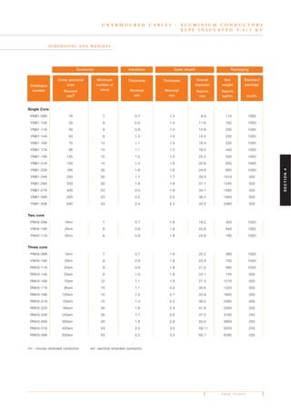 P A G E T H I R T Y
Single Core
PNB1-09A 16 7 0.7 1.4 9.9 115 1000
YNB1-10A 25 6 0.9 1.4 11.6 162 1000
YNB1-11A 35 6 0.9 1.4 12.8 200 1000
YNB1-14A 50 6 1.0 1.4 14.4 255 1000
YNB1-16A 70 12 1.1 1.4 16.4 335 1000
YNB1-17A 95 15 1.1 1.5 18.5 440 1000
YNB1-19A 120 15 1.2 1.5 20.3 530 1000
YNB1-21A 150 15 1.4 1.6 22.6 650 1000
YNB1-22A 185 30 1.6 1.6 24.8 800 1000
YNB1-24A 240 30 1.7 1.7 28.3 1010 500
YNB1-26A 300 30 1.8 1.8 31.1 1245 500
YNB1-27A 400 53 2.0 1.9 34.7 1565 500
YNB1-28A 500 53 2.2 2.0 38.4 1940 500
YNB1-30A 630 53 2.4 2.2 43.2 2460 500
Two core
PNH2-09A 16rm 7 0.7 1.8 19.2 455 1000
YNH2-10A 25rm 6 0.9 1.8 22.6 640 1000
YNH2-11A 35rm 6 0.9 1.8 24.9 790 1000
Three core
PNH3-09A 16rm 7 0.7 1.8 20.2 485 1000
YNH3-10A 25rm 6 0.9 1.8 23.9 700 1000
RNH3-11A 35sm 6 0.9 1.8 21.0 580 1000
RNH3-14A 50sm 6 1.0 1.8 24.1 745 500
RNH3-16A 70sm 12 1.1 1.9 27.3 1010 500
RNH3-17A 95sm 15 1.1 2.0 30.6 1325 500
RNH3-19A 120sm 15 1.2 2.1 33.9 1650 500
RNH3-21A 150sm 15 1.4 2.3 38.0 2080 500
RNH3-22A 185sm 30 1.6 2.4 41.9 2505 250
RNH3-23A 240sm 30 1.7 2.6 47.0 3165 250
RNH3-26A 300sm 30 1.8 2.8 55.0 3900 250
RNH3-27A 400sm 53 2.0 3.0 59.11 5020 250
RNH3-28A 500sm 53 2.2 3.3 65.7 6290 250
rm - circular stranded conductor sm -sectoral stranded conductor
U N A R M O U R E D C A B L E S - A L U M I N I U M C O N D U C T O R S
X L P E I N S U L A T E D 0 . 6 / 1 K V
D I M E N S I O N S A N D W E I G H T S
Catalogue
number
Cross sectional
area
Nominal
mm2
Minimum
number of
wires
Thickness
Nominal
mm
Thickness
Nominal
mm
Overall
diameter
Approx
mm
Net
weight
Approx
kg/km
Standard
package
m±5%
Conductor Insulation Outer sheath Packaging
SECTION4
 