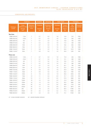 P A G E T H I R T Y F O U R
D S T A R M O U R E D C A B L E S - C O P P E R C O N D U C T O R S
X L P E I N S U L A T E D 0 . 6 / 1 K V
D I M E N S I O N S A N D W E I G H T S
Two Core
CNM2-04A-A01 1.5rm 7 0.7 0.2 1.8 13.8 310 1000
CNM2-05A-A01 2.5rm 7 0.7 0.2 1.8 14.6 355 1000
CNM2-06A-A01 4rm 7 0.7 0.2 1.8 15.6 405 1000
CNM2-07A-A01 6rm 7 0.7 0.2 1.8 17.3 460 1000
CNM2-08A-A01 10rm 7 0.7 0.2 1.8 19.2 605 1000
ENM2-09A-A01 16rm 7 0.7 0.2 1.8 21.3 760 1000
ENM2-10A-A01 25rm 7 0.9 0.2 1.8 24.6 1070 1000
ENM2-11A-A01 35rm 7 0.9 0.2 1.8 25.6 1425 500
Three core
CNM3-04A-A01 1.5rm 7 0.7 0.2 1.8 14.3 335 1000
CNM3-05A-A01 2.5rm 7 0.7 0.2 1.8 15.1 390 1000
CNM3-06A-A01 4rm 7 0.7 0.2 1.8 16.2 470 1000
CNM3-07A-A01 6rm 7 0.7 0.2 1.8 18.1 580 1000
CNM3-08A-A01 10rm 7 0.7 0.2 1.8 20.1 780 1000
ENM3-09A-A01 16rm 6 0.7 0.2 1.8 22.2 1010 1000
ENM3-10A-A02 25rm 6 0.9 0.2 1.8 25.9 1400 1000
FNM3-11A-A01 35sm 6 0.9 0.2 1.8 25.2 1560 500
FNM3-14A-A01 50sm 6 1.0 0.2 1.9 29.4 2030 500
FNM3-16A-A01 70sm 12 1.1 0.2 2.0 31.7 2700 500
FNM3-17A-A01 95sm 15 1.1 0.5 2.2 37.8 3980 500
FNM3-19A-A01 120sm 18 1.2 0.5 2.3 41.8 4830 500
FNM3-21A-A01 150sm 18 1.4 0.5 2.4 45.0 5885 250
FNM3-22A-A01 185sm 30 1.6 0.5 2.6 49.8 7130 250
FNM3-23A-A01 240sm 34 1.7 0.5 2.8 55.3 9070 250
FNM3-26A-A01 300 34 1.8 0.5 2.9 60.5 11080 250
FNM3-27A-A01 400sm 53 2.0 0.5 3.2 77.3 14500 250
FNM3-28A-A01 500sm 53 2.2 0.5 3.4 73.1 17500 250
rm - circular stranded conductor sm - sectoral stranded conductor
Catalogue
number
Cross
sectional area
Nominal
mm2
Minimum
number of
wires
Thickness
Nominal
mm
Thickness of
steel tape
Nominal
mm
Thickness
Nominal
mm
Overall
diameter
Approx
mm
Net
weight
Approx
kg/km
Standard
package
m±5%
InsulationConductor Armouring Outer sheath Packaging
SECTION5
 