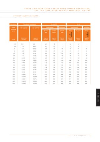 P A G E F O R T Y E I G H T
T H R E E A N D F O U R C O R E C A B L E S W I T H C O P P E R C O N D U C T O R ,
P V C 7 0 ° C I N S U L A T E D A N D P V C S H E A T H E D , 0 . 6 / 1 K V
1.5 12.1 14.5 21 18 - 16 14 -
2.5 7.41 8.87 27 23 - 22 19 -
4 4.61 5.52 36 30 36 29 24 29
6 3.08 3.69 45 37 45 37 31 37
10 1.83 2.19 60 50 60 50 41 51
16 1.15 1.38 78 65 78 66 54 66
25 0.727 0.870 100 83 100 87 70 88
35 0.524 0.628 125 101 124 106 84 109
50 0.387 0.464 149 121 147 130 102 133
70 0.268 0.322 183 148 180 163 126 167
95 0.193 0.232 219 178 215 201 154 204
120 0.153 0.185 249 203 245 233 177 235
150 0.124 0.151 280 229 273 268 202 268
185 0.0991 0.121 315 259 306 308 230 305
240 0.0754 0.0939 364 301 349 364 269 355
300 0.0601 0.0764 409 339 387 417 306 401
400 0.0470 0.0619 465 386 428 485 352 454
500 0.0366 0.0507 520 441 468 554 406 506
Cross
sectional
area
mm2
DC at 20°C
Maximum
ohm/km
AC at 70°C
Approx
ohm/km
Direct
laid
Approx
ohm/km
Laid in
ducts
Approx
amps
Direct
laid
Approx
amps
Free
Approx
amps
In pipes
Approx
amps
Free
Approx
amps
Conductor resistanceConductor
Unarmoured Armoured Unarmoured Armoured
In ground In air
C U R R E N T C A R RY I N G C A PA C I T Y
SECTION6
 