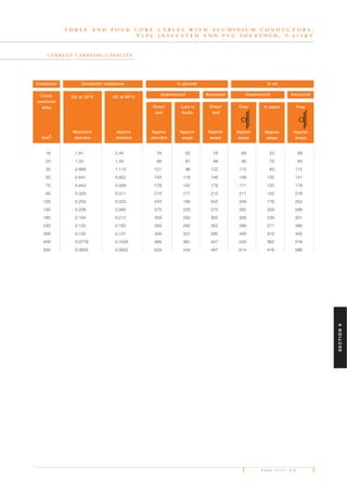 P A G E F I F T Y S I X
C U R R E N T C A R RY I N G C A PA C I T Y
T H R E E A N D F O U R C O R E C A B L E S W I T H A L U M I N I U M C O N D U C T O R S ,
X L P E I N S U L A T E D A N D P V C S H E A T H E D , 0 . 6 / 1 K V
16 1.91 2.45 76 62 76 68 53 69
25 1.20 1.54 99 81 99 92 70 93
35 0.868 1.113 121 96 122 110 83 115
50 0.641 0.822 145 116 146 136 100 141
70 0.443 0.569 178 142 178 171 125 178
95 0.320 0.411 214 171 213 211 152 218
120 0.253 0.325 243 195 242 246 176 252
150 0.206 0.265 272 220 270 282 200 288
185 0.164 0.212 309 250 305 326 230 331
240 0.125 0.163 359 292 352 388 271 390
300 0.100 0.131 406 331 395 449 310 445
400 0.0778 0.1034 466 381 447 530 362 516
500 0.0605 0.0822 529 434 497 614 416 586
Cross
sectional
area
mm2
DC at 20°C
Maximum
ohm/km
AC at 90°C
Approx
ohm/km
Direct
laid
Approx
ohm/km
Laid in
ducts
Approx
amps
Direct
laid
Approx
amps
Free
Approx
amps
In pipes
Approx
amps
Free
Approx
amps
Conductor resistanceConductor
Unarmoured Armoured Unarmoured Armoured
In ground In air
SECTION6
 