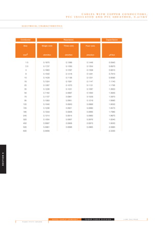 S A U D I C A B L E C O M P A N Y
P A G E F I F T Y S E V E N
L O W V O L T A G EP O W E R C A B L E D I V I S I O N
C A B L E S W I T H C O P P E R C O N D U C T O R S ,
P V C I N S U L A T E D A N D P V C S H E A T H E D , 0 . 6 / 1 K V
1.5 0.1870 0.1386 0.1446 0.5640
2.5 0.1737 0.1293 0.1354 0.6670
4 0.1663 0.1297 0.1358 0.6610
6 0.1550 0.1218 0.1281 0.7810
10 0.1428 0.1136 0.1201 0.9590
16 0.1324 0.1081 0.1147 1.1740
25 0.1287 0.1070 0.1131 1.1795
35 0.1226 0.1031 0.1097 1.3620
50 0.1162 0.0997 0.1064 1.3630
70 0.1107 0.0961 0.1029 1.5870
95 0.1083 0.0951 0.1019 1.6690
120 0.1040 0.0920 0.0989 1.8550
150 0.1036 0.0921 0.0990 1.8470
185 0.1033 0.0926 0.0995 1.7980
240 0.1014 0.0914 0.0983 1.8670
300 0.1004 0.0907 0.0976 1.9340
400 0.0997 0.0906 0.0975 1.9550
500 0.0981 0.0896 0.0965 2.0680
630 0.0956 - - 2.3330
Conductor Reactance Capacitance
Size
mm2
Single core
ohm/km
Three core
ohm/km
Four core
ohm/km µF/km
E L E C T R I C A L C H A R A C T E R I S T I C S
SECTION6
 