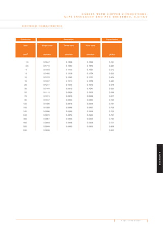 P A G E F I F T Y E I G H T
E L E C T R I C A L C H A R A C T E R I S T I C S
C A B L E S W I T H C O P P E R C O N D U C T O R S ,
X L P E I N S U L A T E D A N D P V C S H E A T H E D , 0 . 6 / 1 K V
1.5 0.1847 0.1338 0.1399 0.191
2.5 0.1715 0.1250 0.1312 0.227
4 0.1593 0.1173 0.1237 0.272
6 0.1485 0.1109 0.1174 0.325
10 0.1370 0.1044 0.1111 0.404
16 0.1287 0.1000 0.1068 0.483
25 0.1241 0.1004 0.1072 0.476
35 0.1184 0.0973 0.1041 0.553
50 0.1115 0.0934 0.1003 0.568
70 0.1074 0.0919 0.0988 0.617
95 0.1037 0.0894 0.0963 0.723
120 0.1006 0.0878 0.0948 0.751
150 0.1008 0.0888 0.0957 0.705
185 0.0996 0.0889 0.0958 0.700
240 0.0975 0.0874 0.0943 0.747
300 0.0961 0.0865 0.0935 0.793
400 0.0959 0.0868 0.0938 0.777
500 0.0948 0.0863 0.0933 0.809
630 0.0938 - - 0.852
Conductor Reactance Capacitance
Size
mm2
Single core
ohm/km
Three core
ohm/km
Four core
ohm/km µF/km
SECTION6
 