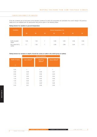 S A U D I C A B L E C O M P A N Y
P A G E F I F T Y N I N E
L O W V O L T A G EP O W E R C A B L E D I V I S I O N
R A T I N G F A C T O R S F O R L O W V O L T A G E C A B L E S
C A B L E S L A I D D I R E C T I N G R O U N D
Rating factors for variation in ground temperature
If the site conditions are not the same as the standard conditions for which the ampactities are calculated, the current ratings in the previous
tables are to be multiplied with the appropriate rating factors given in the following tables.
Rating factors for variation in depth of burial (to centre of cable in the trefoil group of cables)
Depth of laying
m
Up to 50mm2 70mm2 to
300mm2
Above 300mm2
0.50 1 1 1
0.60 0.99 0.98 0.97
0.80 0.97 0.96 0.94
1.00 0.95 0.93 0.92
1.25 0.94 0.92 0.89
1.50 0.93 0.90 0.87
1.75 0.92 0.89 0.86
2.00 0.91 0.88 0.85
Size of conductor
Insulation
XLPE Insulated 1.09 1.04 1 0.95 0.90 0.85 0.80
cables
PVC (rated 85°C) 1.1 1.05 1 0.95 0.89 0.84 0.77
cables
Ground temperature (°C)
25 30 35 40 45 50 55
SECTION6
 