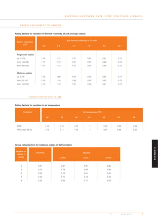 P A G E S I X T Y
C A B L E S L A I D D I R E C T I N G R O U N D
R A T I N G F A C T O R S F O R L O W V O L T A G E C A B L E S
C A B L E S I N S TA L L E D I N A I R
Single core cables
up to 150 1.16 1.12 1.07 0.91 0.81 0.73
from 185-300 1.17 1.12 1.07 0.91 0.80 0.73
from 400-630 1.17 1.12 1.07 0.91 0.80 0.73
Multicore cables
up to 16 1.12 1.08 1.05 0.93 0.84 0.77
from 25-150 1.14 1.10 1.06 0.92 0.82 0.75
from 185-500 1.15 1.10 1.07 0.92 0.81 0.74
Rating factors for variation in thermal resistivity of soil (average values)
Soil thermal resistivity in °C.m/W
0.8 0.9 1.0 1.5 2.0 2.5
Size of conductor
mm2
XLPE 1.14 1.10 1.05 1 0.95 0.89 0.84
PVC (rated 85°C) 1.15 1.11 1.05 1 0.94 0.88 0.82
Rating factors for variation in air temperature
Air temperature (°C)
25 30 35 40 45 50 55
Group rating factors for multicore cables in flat formation
Number of
cables in
group
Insulation
Touching Spacing
0.15m 0.3m 0.45m
2 0.81 0.87 0.91 0.93
3 0.70 0.78 0.84 0.88
4 0.63 0.74 0.81 0.86
5 0.59 0.70 0.78 0.84
6 0.55 0.68 0.77 0.83
SECTION6
 