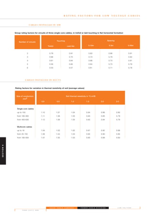S A U D I C A B L E C O M P A N Y
P A G E S I X T Y O N E
L O W V O L T A G EP O W E R C A B L E D I V I S I O N
R A T I N G F A C T O R S F O R L O W V O L T A G E C A B L E S
Single core cables
up to 150 1.10 1.07 1.04 0.94 0.86 0.80
from 185-300 1.11 1.08 1.05 0.93 0.85 0.79
from 400-630 1.12 1.08 1.05 0.93 0.84 0.78
Multicore cables
up to 16 1.04 1.03 1.02 0.97 0.92 0.88
from 25-150 1.06 1.04 1.03 0.95 0.90 0.85
from 185-500 1.07 1.05 1.03 0.95 0.88 0.83
Rating factors for variation in thermal resistivity of soil (average values)
Soil thermal resistivity in °C.m/W
0.8 0.9 1.0 1.5 2.0 2.5
Size of conductors
mm2
Group rating factors for circuits of three single core cables, in trefoil or laid touching in flat horizontal formation
Number of circuits
Spacing
0.15m 0.3m 0.45m
Touching
Trefoil Laid flat
2 0.78 0.81 0.83 0.88 0.91
3 0.66 0.70 0.73 0.79 0.84
4 0.61 0.64 0.68 0.73 0.81
5 0.56 0.60 0.64 0.73 0.79
6 0.53 0.57 0.61 0.71 0.78
SECTION6
C A B L E S I N S TA L L E D I N A I R
C A B L E S I N S TA L L E D I N D U C T S
 