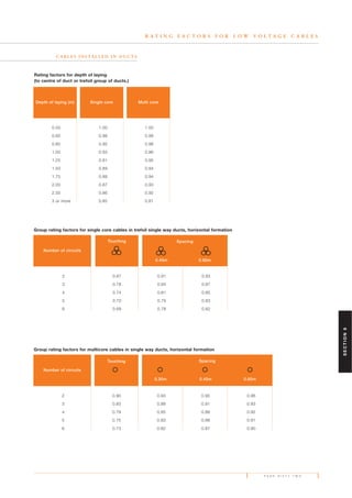 P A G E S I X T Y T W O
R A T I N G F A C T O R S F O R L O W V O L T A G E C A B L E S
Rating factors for depth of laying
(to centre of duct or trefoil group of ducts.)
Depth of laying (m) Single core Multi core
0.50 1.00 1.00
0.60 0.98 0.99
0.80 0.95 0.98
1.00 0.93 0.96
1.25 0.91 0.95
1.50 0.89 0.94
1.75 0.88 0.94
2.00 0.87 0.93
2.50 0.86 0.92
3 or more 0.85 0.81
Group rating factors for single core cables in trefoil single way ducts, horizontal formation
Number of circuits
Spacing
0.45m 0.60m
Touching
2 0.87 0.91 0.93
3 0.78 0.84 0.87
4 0.74 0.81 0.85
5 0.70 0.79 0.83
6 0.69 0.78 0.82
Group rating factors for multicore cables in single way ducts, horizontal formation
Number of circuits
Spacing
0.30m 0.45m 0.60m
Touching
2 0.90 0.93 0.95 0.96
3 0.83 0.88 0.91 0.93
4 0.79 0.85 0.89 0.92
5 0.75 0.83 0.88 0.91
6 0.73 0.82 0.87 0.90
SECTION6
C A B L E S I N S TA L L E D I N D U C T S
 