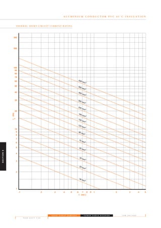 S A U D I C A B L E C O M P A N Y
P A G E S I X T Y F I V E
L O W V O L T A G EP O W E R C A B L E D I V I S I O N
A L U M I N I U M C O N D U C T O R P V C 8 5 ˚ C I N S U L A T I O N
300
200
100
90
80
70
60
50
40
30
20
10
9
8
7
6
5
4
3
2
1
.1 .2 .3 .4 .5 .6 .7 .8 .9 1 2 3 4 5
t (sec.)
I
k
(kA)
16 mm2
25 mm2
35 mm2
50 mm2
70 mm2
95 mm2
120 mm2
150 mm2
185 mm2
240 mm2
300 mm2
400 mm2
500 mm2
630 mm2
T H E R M A L S H O RT- C I R C U I T C U R R E N T R AT I N G
SECTION6
 