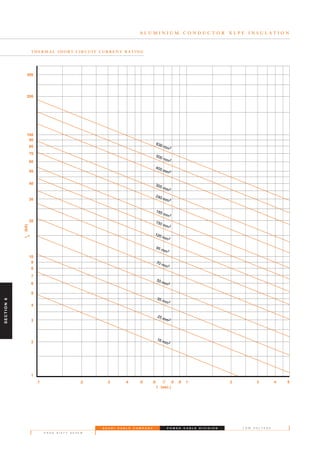 300
200
100
90
80
70
60
50
40
30
20
10
9
8
7
6
5
4
3
2
1
.1 .2 .3 .4 .5 .6 .7 .8 .9 1 2 3 4 5
t (sec.)
I
k
(kA)
16 mm2
25 mm2
35 mm2
50 mm2
70 mm2
95 mm2
120 mm2
150 mm2
185 mm2
240 mm2
300 mm2
400 mm2
500 mm2
630 mm2
T H E R M A L S H O RT- C I R C U I T C U R R E N T R AT I N G
S A U D I C A B L E C O M P A N Y
P A G E S I X T Y S E V E N
L O W V O L T A G EP O W E R C A B L E D I V I S I O N
A L U M I N I U M C O N D U C T O R X L P E I N S U L A T I O N
SECTION6
 