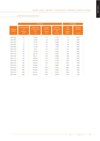 P A G E S I X
B A R E S O F T D R A W N S T R A N D E D C O P P E R C O N D U C T O R S
CXX1-05X 2.5 7x0.66 1.9 7.4100 21 9000
CXX1-06X 4 7x0.84 2.4 4.6100 34 5000
CXX1-07X 6 7x1.02 3.0 3.0800 51 8000
CXX1-08X 10 7x1.33 4.0 1.8300 86 9000
CXX1-09X 16 7x1.68 5.0 1.1500 137 5000
CXX1-10X 25 7x2.11 6.3 0.7270 217 3600
CXX1-11X 35 7x2.48 7.4 0.5240 301 2500
CXX1-14X 50 19x1.75 8.8 0.3870 408 2500
CXX1-16X 70 19x2.11 10.6 0.2680 589 2400
CXX1-17X 95 19x2.48 12.4 0.1930 818 2500
CXX1-19X 120 37x2.00 14.0 0.1530 1032 2000
CXX1-21X 150 37x2.22 15.5 0.1240 1273 1000
CXX1-22X 185 37x2.48 17.4 0.0991 1593 1000
CXX1-24X 240 61x2.22 20.0 0.0754 2094 1000
CXX1-26X 300 61x2.48 22.3 0.0601 2627 1000
CXX1-27X 400 61x2.81 25.3 0.0470 3359 500
CXX1-28X 500 61x3.18 28.6 0.0366 4314 500
Catalogue
number
Cross sectional
area
Nominal
mm2
Number and
nominal dia. of
wires
mm
Overall
diameter
Approx
mm
Max. DC
resistance at
20°C
ohm/km
Net
weight
Approx
kg/km
Standard
package
m+/-5%
D I M E N S I O N S A N D W E I G H T S
Conductor Packaging
SECTION1
 