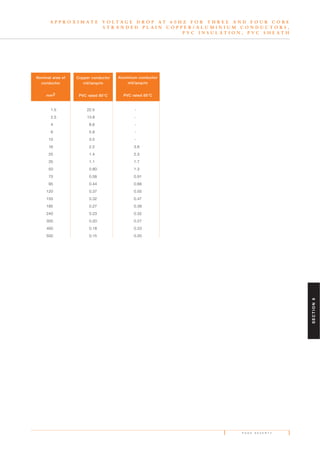 P A G E S E V E N T Y
A P P R O X I M A T E V O L T A G E D R O P A T 6 0 H Z F O R T H R E E A N D F O U R C O R E
S T R A N D E D P L A I N C O P P E R / A L U M I N I U M C O N D U C T O R S ,
P V C I N S U L A T I O N , P V C S H E A T H
1.5 22.5 -
2.5 13.8 -
4 8.6 -
6 5.8 -
10 3.5 -
16 2.2 3.6
25 1.4 2.3
35 1.1 1.7
50 0.80 1.3
70 0.58 0.91
95 0.44 0.68
120 0.37 0.55
150 0.32 0.47
185 0.27 0.39
240 0.23 0.32
300 0.20 0.27
400 0.18 0.23
500 0.15 0.20
Nominal area of
conductor
mm2
Copper conductor
mV/amp/m
PVC rated 85°C
Aluminium conductor
mV/amp/m
PVC rated 85°C
SECTION6
 