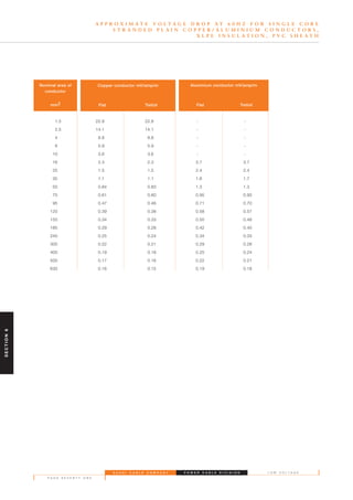 S A U D I C A B L E C O M P A N Y
P A G E S E V E N T Y O N E
L O W V O L T A G EP O W E R C A B L E D I V I S I O N
A P P R O X I M A T E V O L T A G E D R O P A T 6 0 H Z F O R S I N G L E C O R E
S T R A N D E D P L A I N C O P P E R / A L U M I N I U M C O N D U C T O R S ,
X L P E I N S U L A T I O N , P V C S H E A T H
1.5 22.9 22.8 - -
2.5 14.1 14.1 - -
4 8.8 8.8 - -
6 5.9 5.9 - -
10 3.6 3.6 - -
16 2.3 2.3 3.7 3.7
25 1.5 1.5 2.4 2.4
35 1.1 1.1 1.8 1.7
50 0.84 0.83 1.3 1.3
70 0.61 0.60 0.95 0.93
95 0.47 0.46 0.71 0.70
120 0.39 0.38 0.58 0.57
150 0.34 0.33 0.50 0.48
185 0.29 0.28 0.42 0.40
240 0.25 0.24 0.34 0.33
300 0.22 0.21 0.29 0.28
400 0.19 0.18 0.25 0.24
500 0.17 0.16 0.22 0.21
630 0.16 0.15 0.19 0.18
Nominal area of
conductor
mm2
Copper conductor mV/amp/m
Flat Trefoil
Aluminium conductor mV/amp/m
Flat Trefoil
SECTION6
 