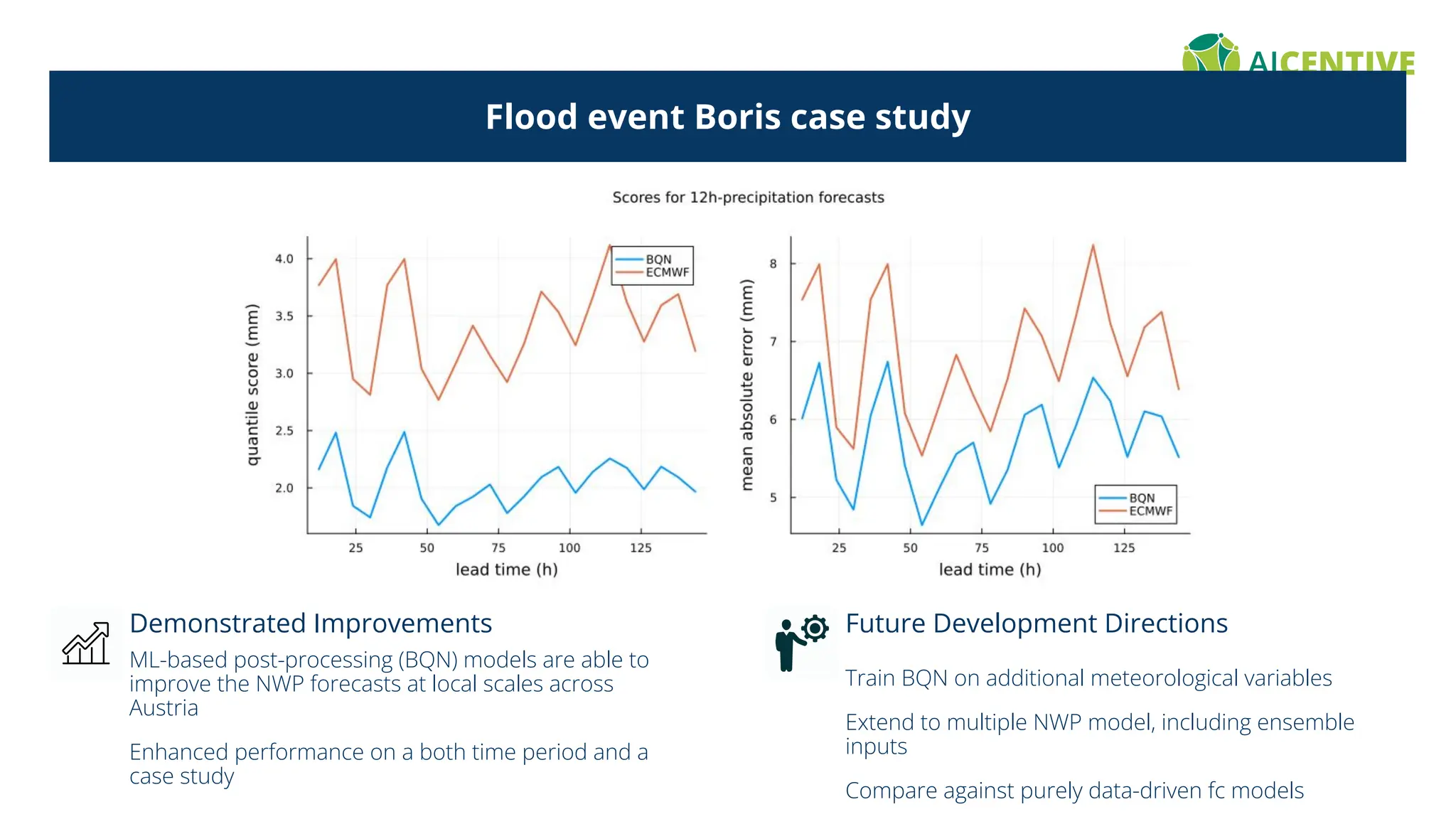 Flood event Boris case study
Demonstrated Improvements
ML-based post-processing (BQN) models are able to
improve the NWP forecasts at local scales across
Austria
Enhanced performance on a both time period and a
case study
Future Development Directions
Train BQN on additional meteorological variables
Extend to multiple NWP model, including ensemble
inputs
Compare against purely data-driven fc models
 