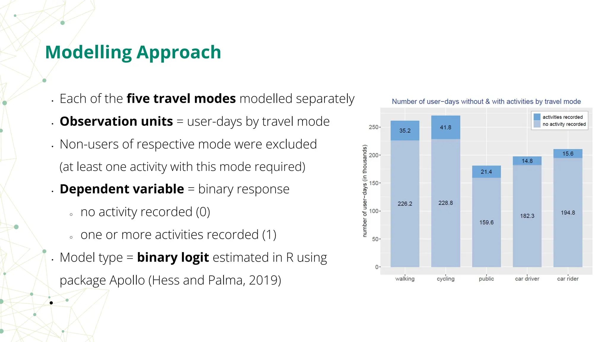 • Each of the ﬁve travel modes modelled separately
• Observation units = user-days by travel mode
• Non-users of respective mode were excluded
(at least one activity with this mode required)
• Dependent variable = binary response
○ no activity recorded (0)
○ one or more activities recorded (1)
• Model type = binary logit estimated in R using
package Apollo (Hess and Palma, 2019)
•
Modelling Approach
 