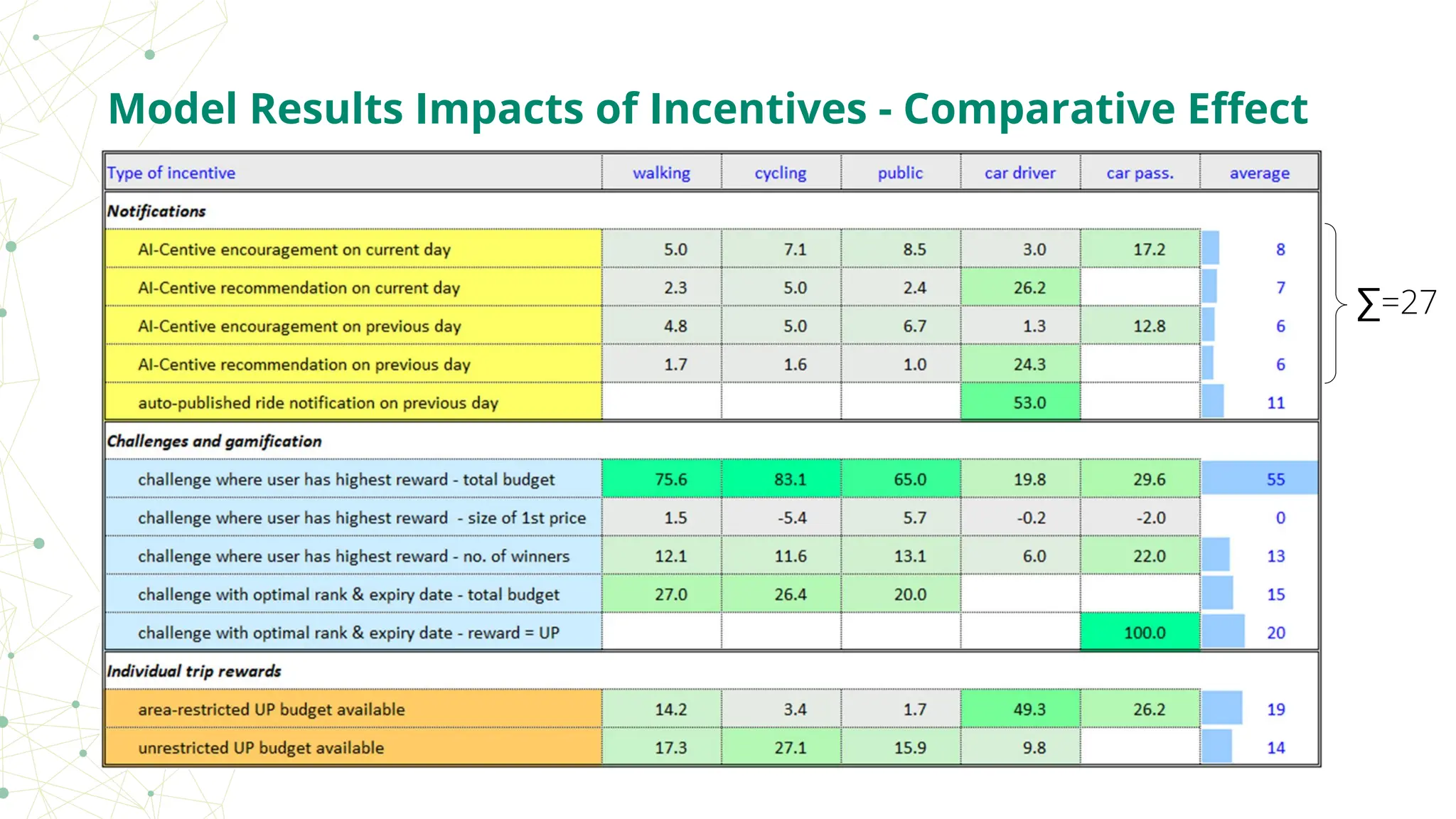 Model Results Impacts of Incentives - Comparative Eﬀect
∑=27
 