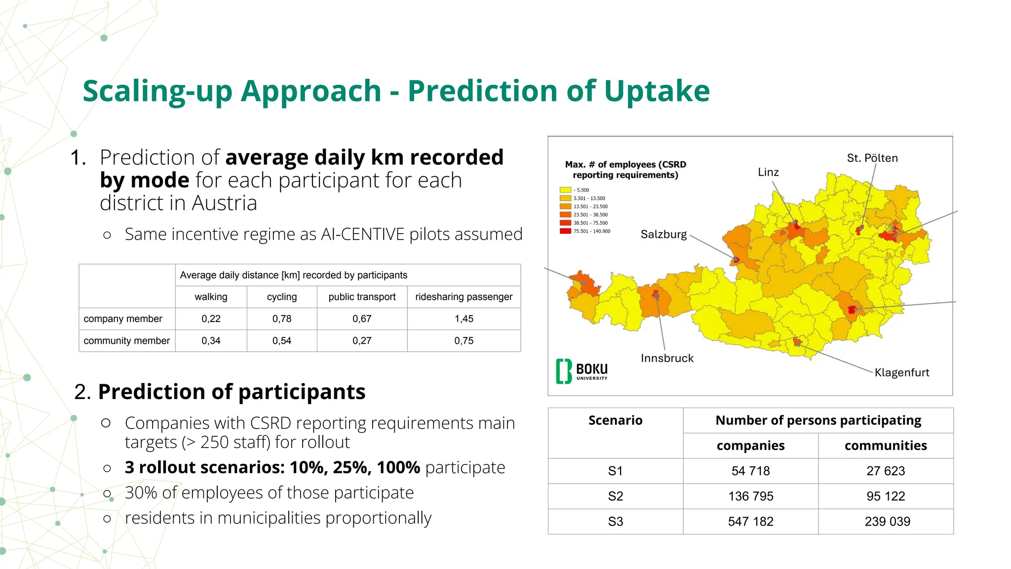 Scaling-up Approach - Prediction of Uptake
1. Prediction of average daily km recorded
by mode for each participant for each
district in Austria
○ Same incentive regime as AI-CENTIVE pilots assumed
Scenario Number of persons participating
companies communities
S1 54 718 27 623
S2 136 795 95 122
S3 547 182 239 039
Average daily distance [km] recorded by participants
walking cycling public transport ridesharing passenger
company member 0,22 0,78 0,67 1,45
community member 0,34 0,54 0,27 0,75
2. Prediction of participants
○ Companies with CSRD reporting requirements main
targets (> 250 staﬀ) for rollout
○ 3 rollout scenarios: 10%, 25%, 100% participate
○ 30% of employees of those participate
○ residents in municipalities proportionally
 