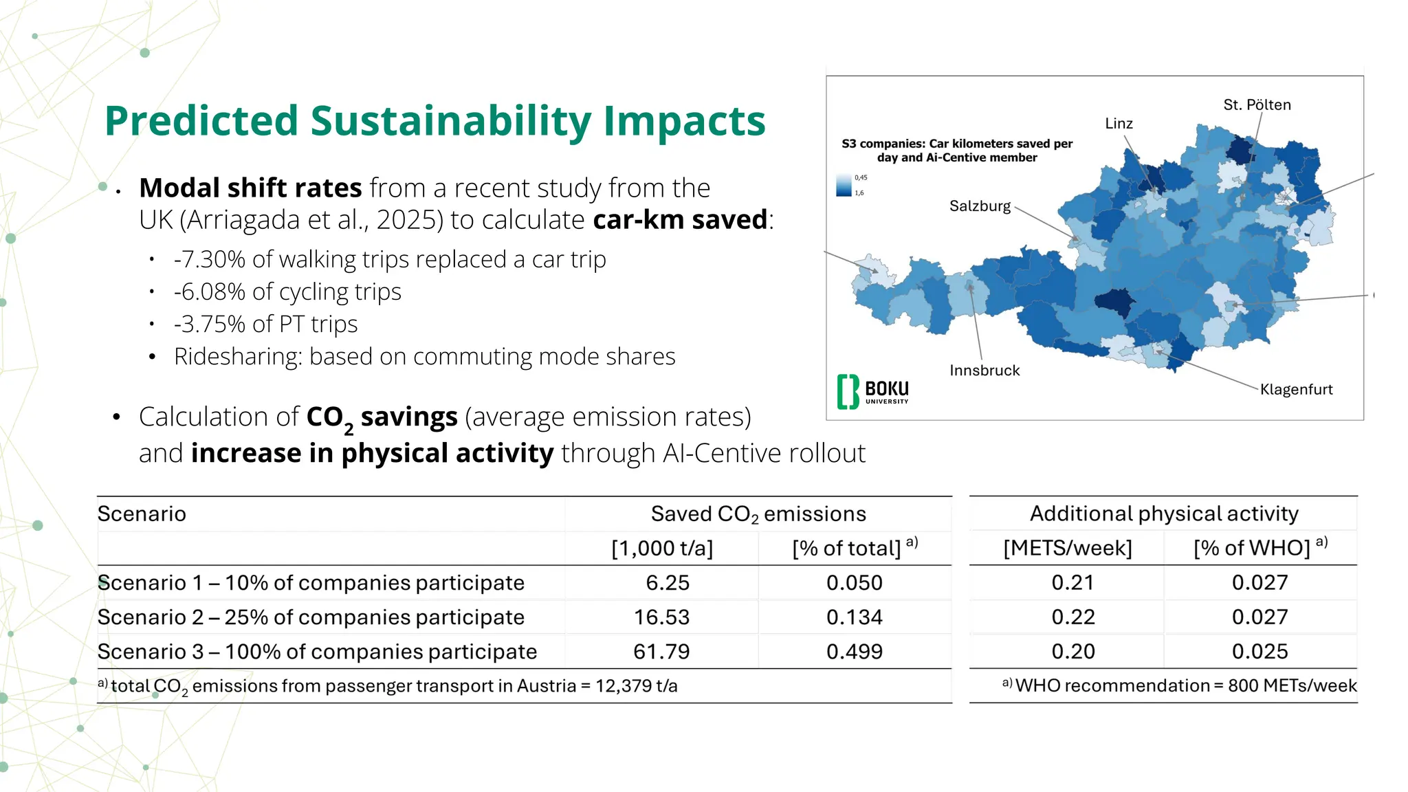 • Modal shift rates from a recent study from the
UK (Arriagada et al., 2025) to calculate car-km saved:
• -7.30% of walking trips replaced a car trip
• -6.08% of cycling trips
• -3.75% of PT trips
• Ridesharing: based on commuting mode shares
Predicted Sustainability Impacts
• Calculation of CO2
savings (average emission rates)
and increase in physical activity through AI-Centive rollout
 