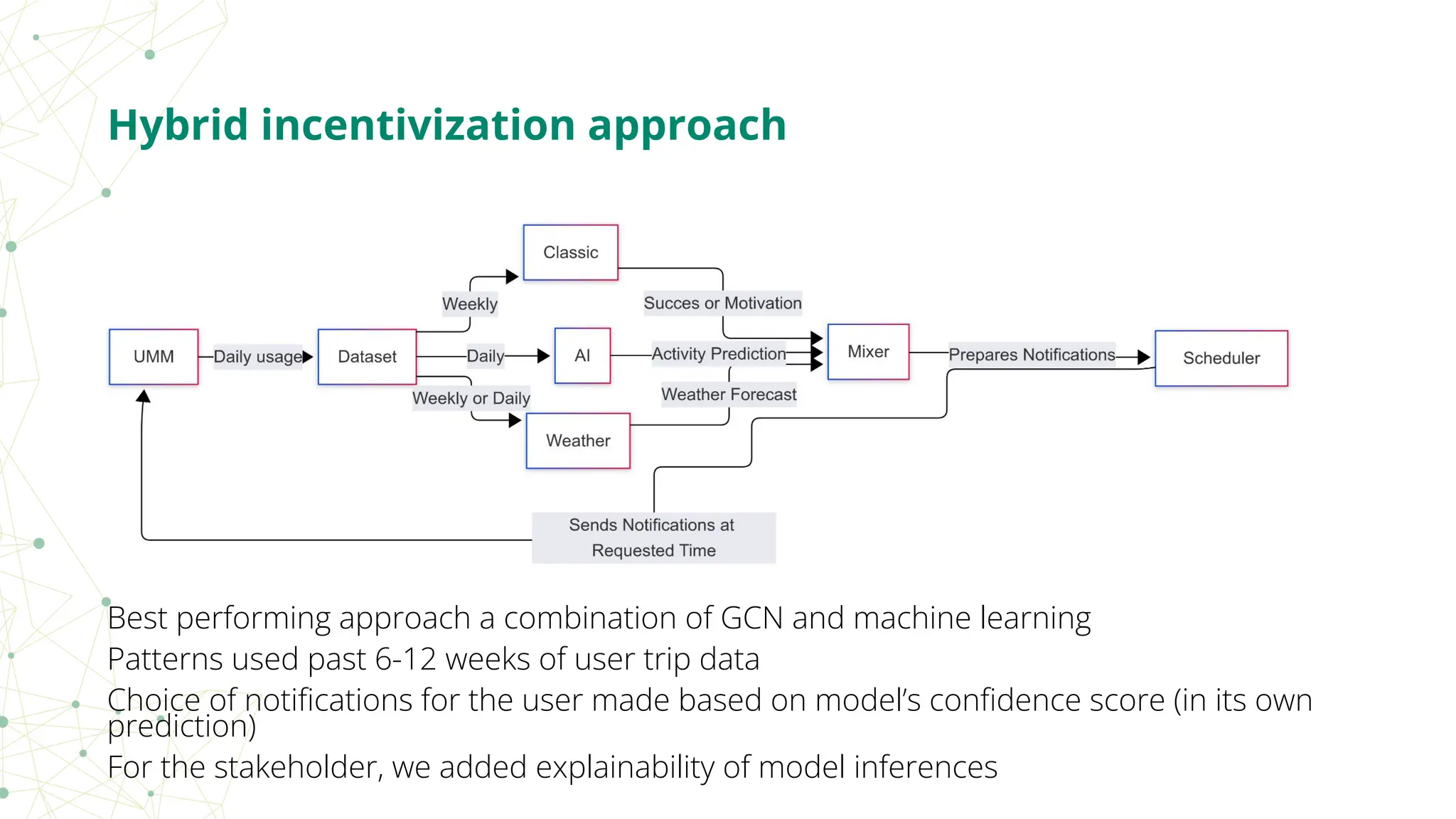 Best performing approach a combination of GCN and machine learning
Patterns used past 6-12 weeks of user trip data
Choice of notiﬁcations for the user made based on model’s conﬁdence score (in its own
prediction)
For the stakeholder, we added explainability of model inferences
Hybrid incentivization approach
 