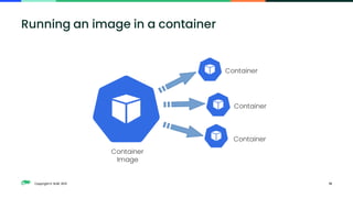 Copyright © SUSE 2021 13
Running an image in a container
Container
Image
Container
Container
Container
 