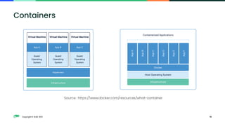 Copyright © SUSE 2021 15
Containers
Source : https://www.docker.com/resources/what-container
 