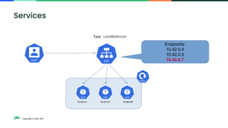 Copyright © SUSE 2021
10.42.0.4 10.42.0.5 10.42.0.6
Endpoints:
10.42.0.4
10.42.0.5
10.42.0.6
Type : LoadBalancer
10.42.0.7
Endpoints:
10.42.0.4
10.42.0.5
10.42.0.7
Services
 