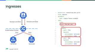 Copyright © SUSE 2021
Kubernetes Cluster
/bar
/foo
ServiceA ServiceB
foo.bar.com/bar
foo.bar.com/foo
Ingresses
 