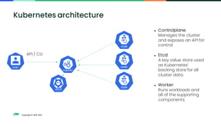 Copyright © SUSE 2021
Kubernetes architecture
⚫ Controlplane:
Manages the cluster
and exposes an API for
control
⚫ Etcd:
A key value store used
as Kubernetes’
backing store for all
cluster data.
⚫ Worker:
Runs workloads and
all of the supporting
components.
API / CLI
 