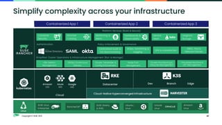 Copyright © SUSE 2021 42
Simplify complexity across your infrastructure
Containerized App 1 Containerized App 3
Containerized App 2
Authentication Policy Enforcement & Governance
Simplified Cluster Operations & Infrastructure Management (Run & Manage)
Platform Services (Build & Secure)
Amazon
EKS
Azure
AKS
Google
GKE
Cloud
Datacenter Edge
Branch
Dev
K8s Version
Management
GitOps Continuous
Delivery
Cluster Templates &
Config Enforcement
Node Pool
Management
Cluster Provisioning &
Lifecycle Management
Centralized Audit &
CIS Benchmarking
AIOps, Monitoring &
Logging
OPA & KubeWarden
RBAC, Pod &
Network Policies
Rancher
Catalog
Monitoring &
Alerts
Dashboards &
Observability
Service
Mesh
Longhorn
Storage
Cloud-Native Hyperconverged Infrastructure
Virtualized Machine &
OS* Management
Amazon
Linux
SUSE Linux
Enterprise
RancherOS*
SUSE Liberty
& RHEL
Ubuntu
Linux
Oracle
Linux
Container
Security
Linux
 