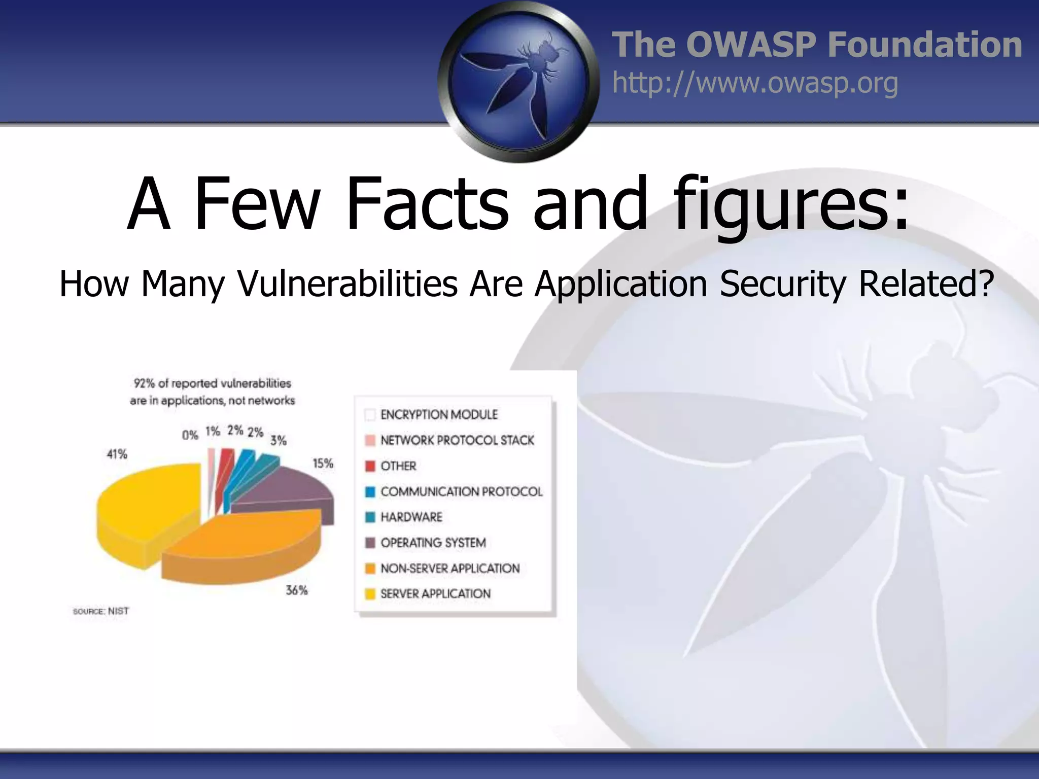 The OWASP Foundation
http://www.owasp.org

A Few Facts and figures:
How Many Vulnerabilities Are Application Security Related?

 