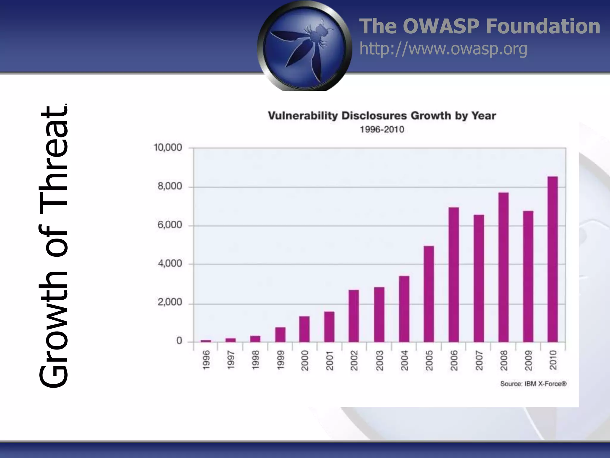 The OWASP Foundation

Growth of Threat

.

http://www.owasp.org

 