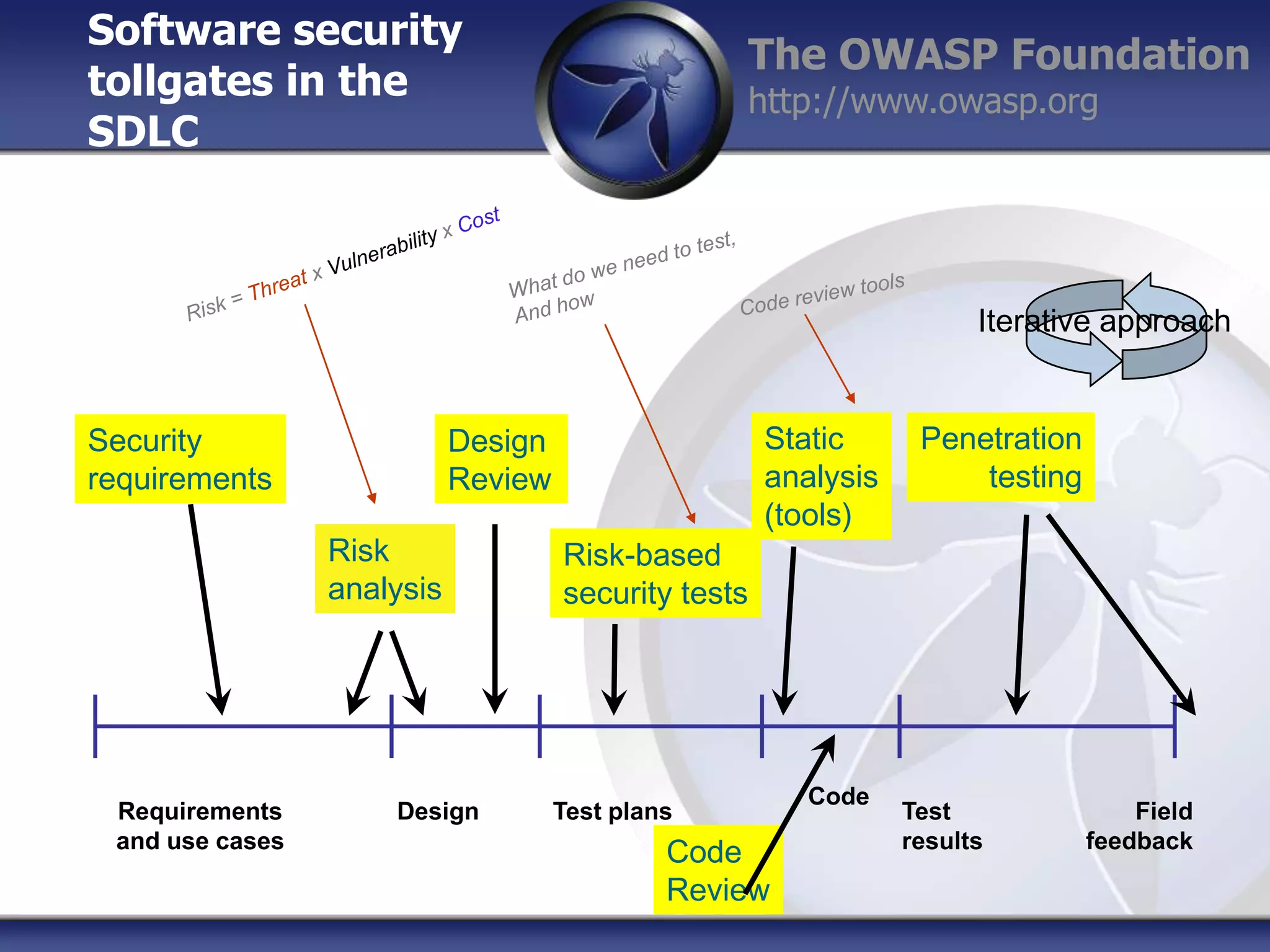 Software security
tollgates in the
SDLC

The OWASP Foundation
http://www.owasp.org

Iterative approach
Security
requirements

Design
Review
Risk
analysis

Requirements
and use cases

Design

Risk-based
security tests

Static
analysis
(tools)

Test plans

Code
Review

Code

Penetration
testing

Test
results

Field
feedback

 