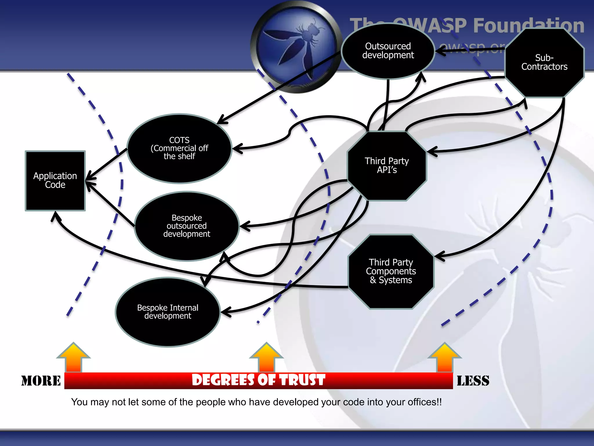 The OWASP Foundation
Outsourced
http://www.owasp.org
development

COTS
(Commercial off
the shelf

Application
Code

Third Party
API‟s

Bespoke
outsourced
development

Third Party
Components
& Systems
Bespoke Internal
development

More

Degrees of trust
You may not let some of the people who have developed your code into your offices!!

LESS

SubContractors

 