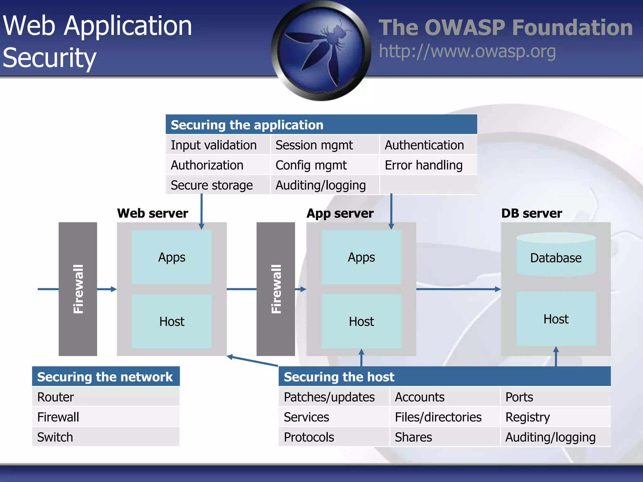 Web Application
Security

The OWASP Foundation
http://www.owasp.org

Securing the application
Input validation

Session mgmt

Authentication

Authorization

Config mgmt

Error handling

Secure storage

Auditing/logging
App server

Apps

Apps

Database

Host

Host

Host

Firewall

Firewall

Web server

DB server

Securing the network

Securing the host

Router

Patches/updates

Accounts

Ports

Firewall

Services

Files/directories

Registry

Switch

Protocols

Shares

Auditing/logging

 